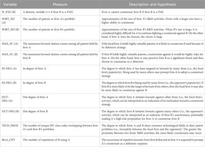 Inter-firm patent litigation networks: a study of network motif analysis